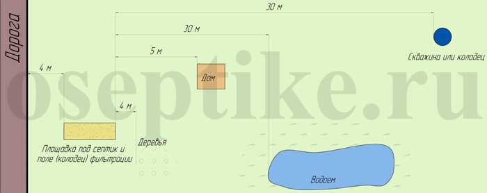 Требования к расположению септика