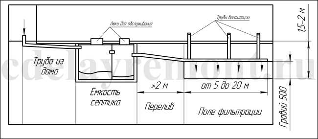 Схема септика