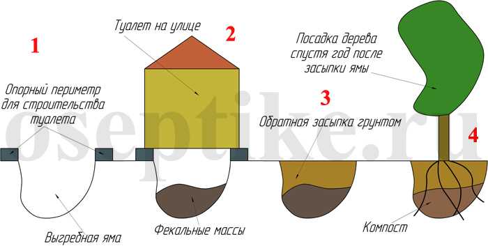 Устройство небольшой выгребной ямы