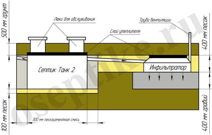 Установка септика Танк 2 модели