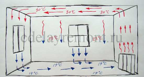 Конвективное отопление, схема движения воздуха