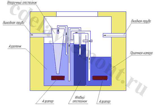 Принцип работы септика Тополь