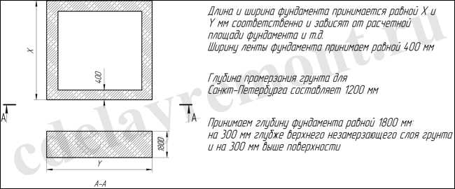 Расчет параметров ленточного фундамента