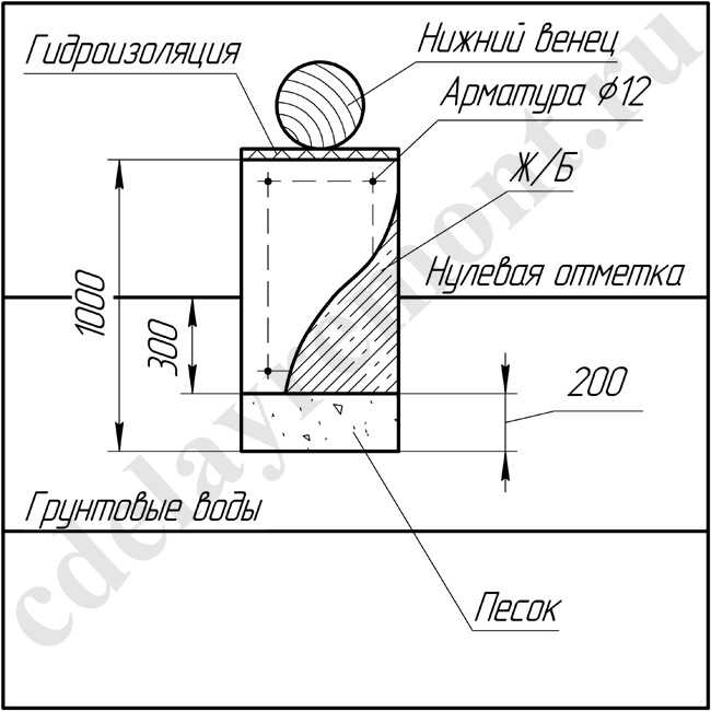 Мелкозаглубленный ленточный фундамент для деревянного дома