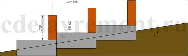 Возведение ленточного фундамента на наклонной поверхности