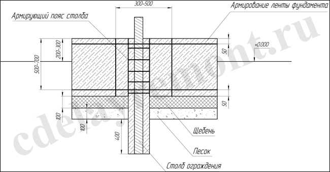 Схема ленточного фундамента для забора