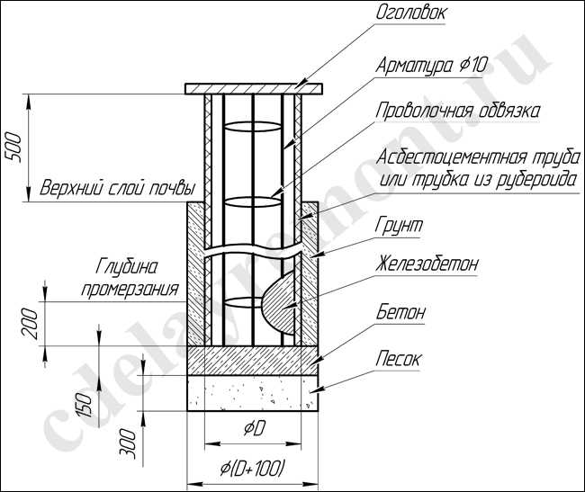 Буронабивной фундамент под баню в разрезе