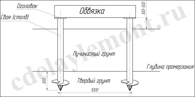 Столбчатый или свайный фундамент для дома