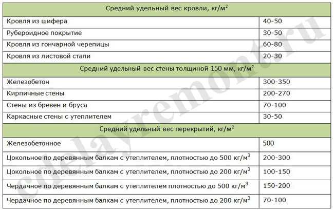 Значения среднего удельного веса элементов дома