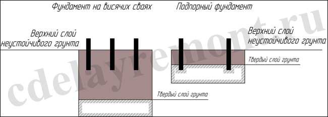 Какими бывают свайные фундаменты