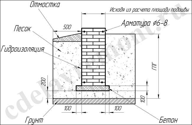 Ленточный фундамент из кирпича