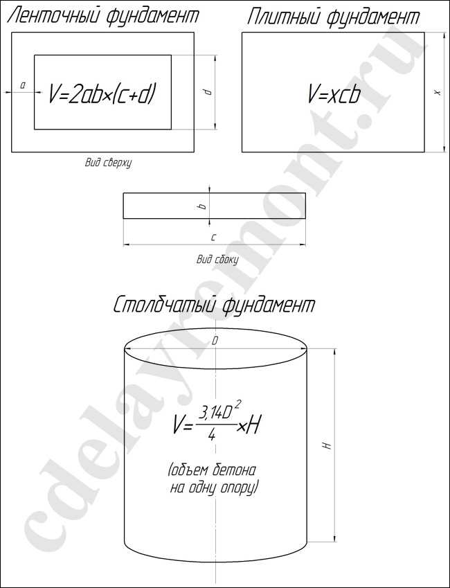 Количество бетона для фундамента