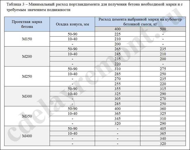 Таблица для расчета бетона