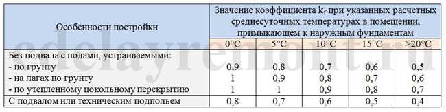 Таблица с коэффициентом для определения ГПГ