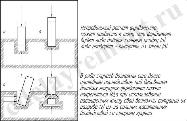 Что может случиться, если неверно рассчитать глубину заложения фундамента