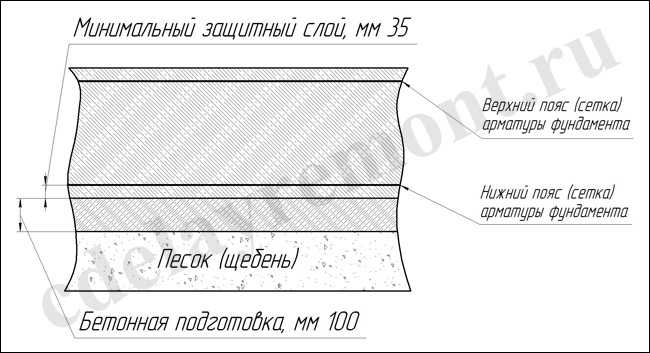 Бетонная подготовка для фундамента