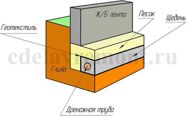 Фундамент на глинистой почве