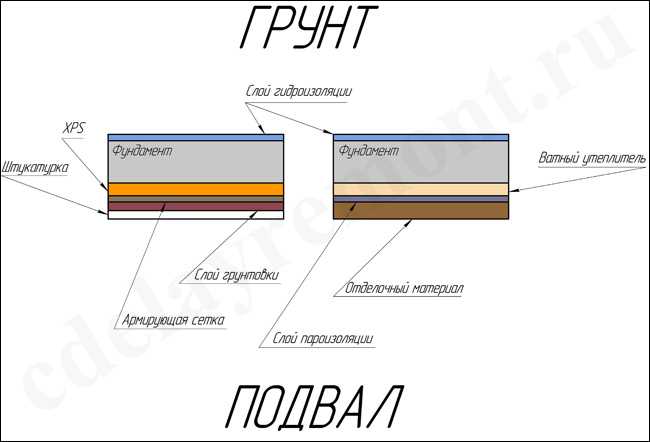 Как утеплять фундамент изнутри