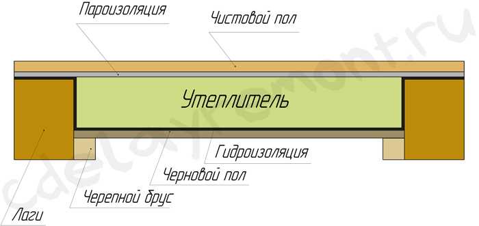 "Пирог" пола