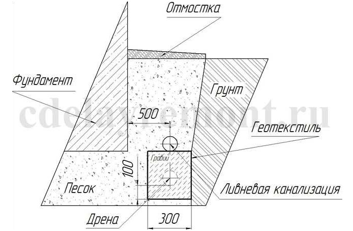 Дренаж фундамента и ливневкам