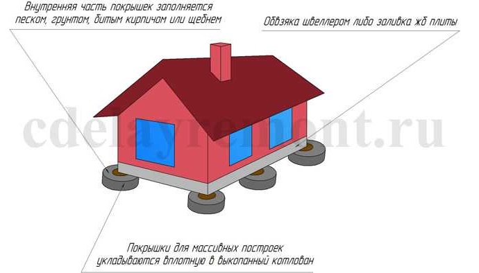 Фундамент из покрышек