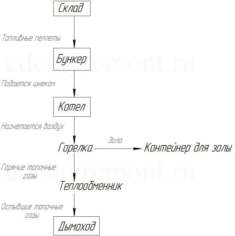 Принципиальная схема работы пеллетного котла