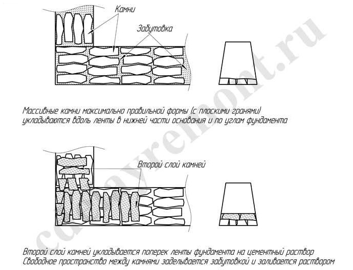 Каменная кладка бутового основания