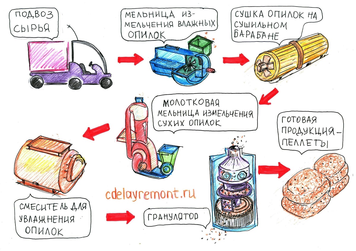 Схема линии для производства пеллет