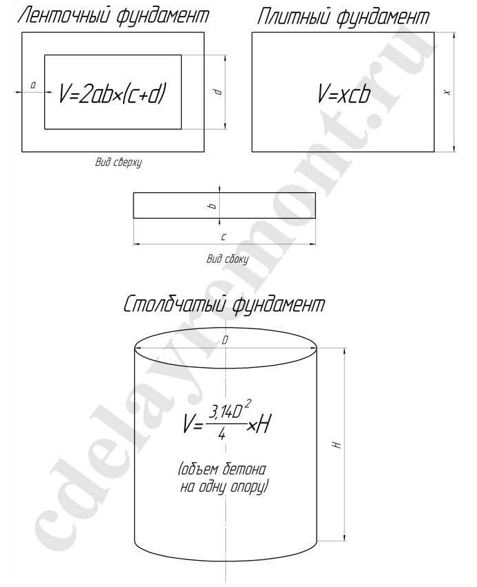 Количество бетона для фундамента