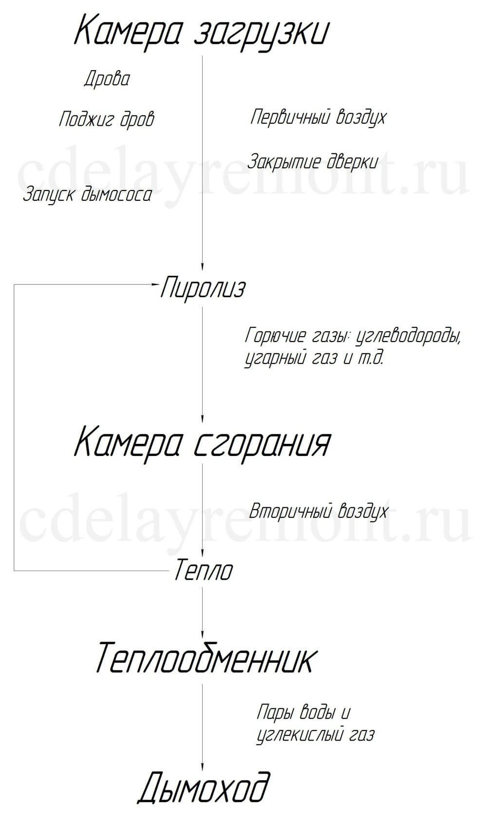 Технологическая схема работы пиролизного котла