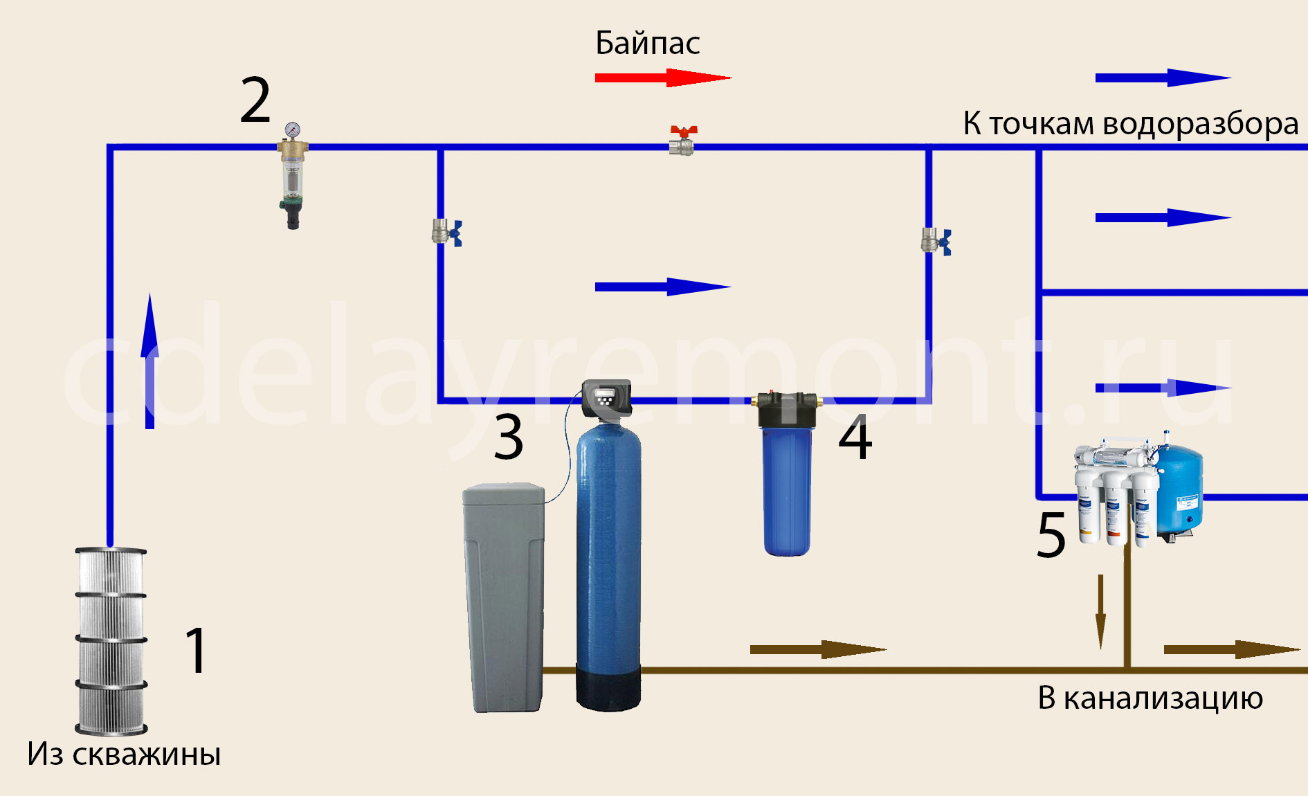 Схема водоподготовки воды из скважины