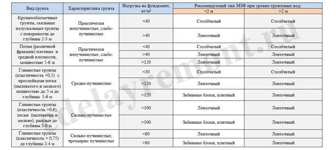 Расчет мелкозаглубленного фундамента