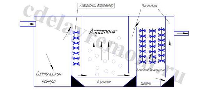 Как работает септик Тверь