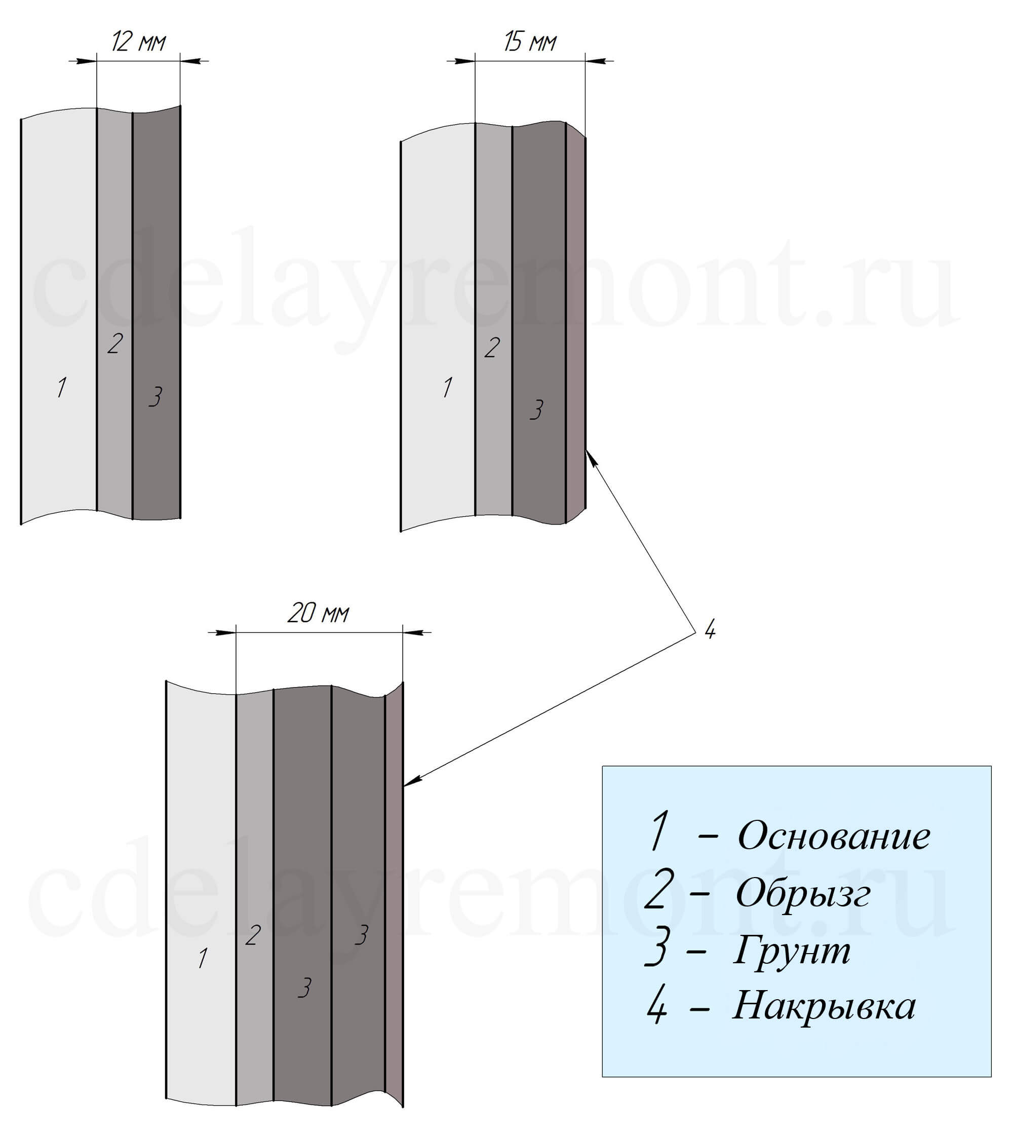 Последовательность слоев штукатурки