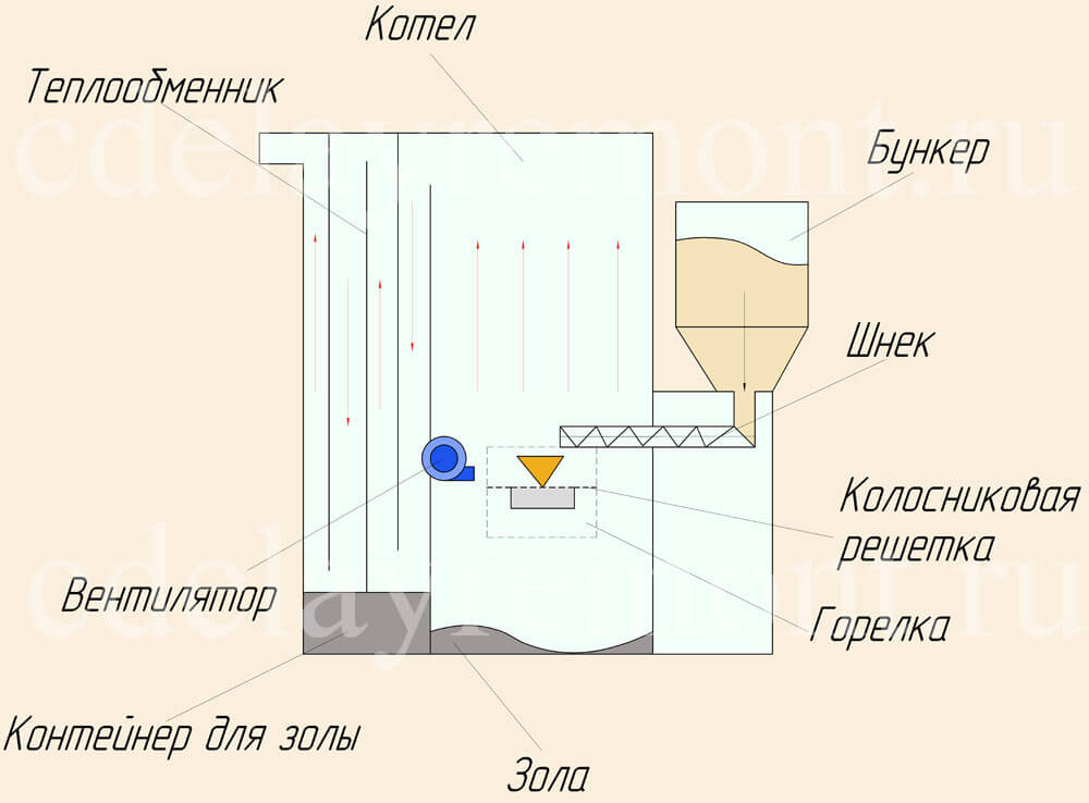 Как устроен пеллетный котел